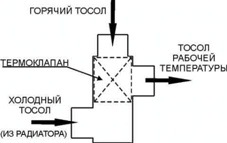Установка термостата ВАЗ-2101 в двигатель ИЖ-Юнкер