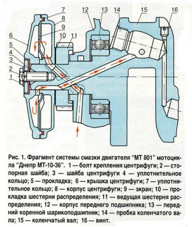 Урал и Днепр - Hовый двигатель Днепра